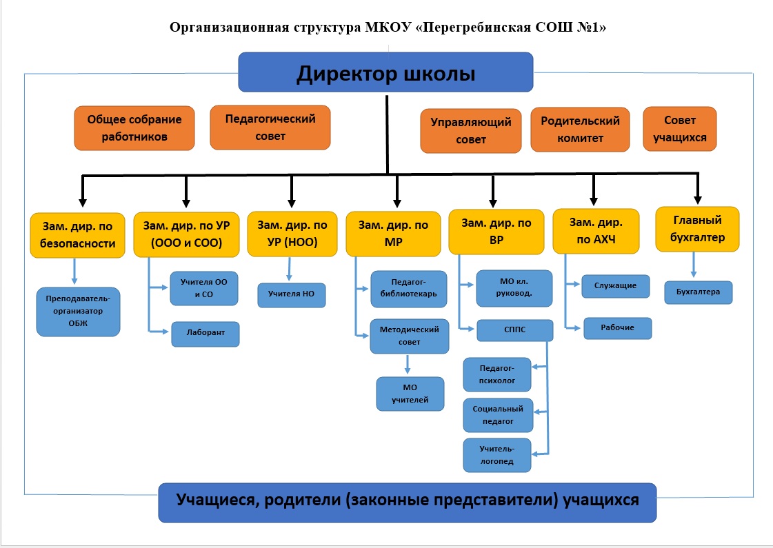 Схема структурных подразделений школы